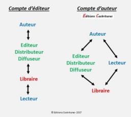 Editions à compte d'auteur, rentabilité compte d'auteur, avantages compte auteur, inconvénient compte auteur